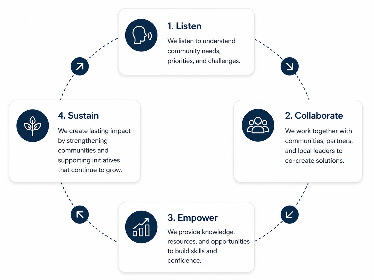Easy Group community development process infographic showing the four-step approach: Listen, Collaborate, Empower, and Sustain.